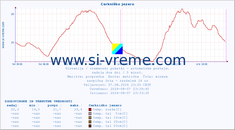 POVPREČJE :: Cerkniško jezero :: temp. zraka | vlaga | smer vetra | hitrost vetra | sunki vetra | tlak | padavine | sonce | temp. tal  5cm | temp. tal 10cm | temp. tal 20cm | temp. tal 30cm | temp. tal 50cm :: zadnja dva dni / 5 minut.