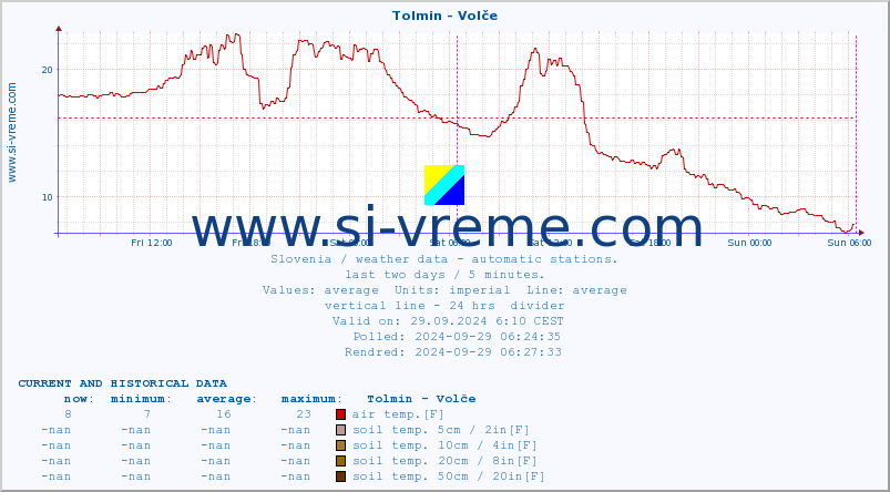  :: Tolmin - Volče :: air temp. | humi- dity | wind dir. | wind speed | wind gusts | air pressure | precipi- tation | sun strength | soil temp. 5cm / 2in | soil temp. 10cm / 4in | soil temp. 20cm / 8in | soil temp. 30cm / 12in | soil temp. 50cm / 20in :: last two days / 5 minutes.