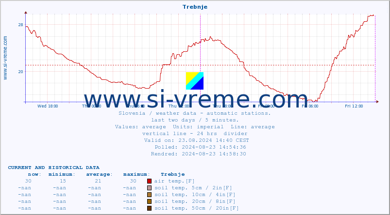  :: Trebnje :: air temp. | humi- dity | wind dir. | wind speed | wind gusts | air pressure | precipi- tation | sun strength | soil temp. 5cm / 2in | soil temp. 10cm / 4in | soil temp. 20cm / 8in | soil temp. 30cm / 12in | soil temp. 50cm / 20in :: last two days / 5 minutes.