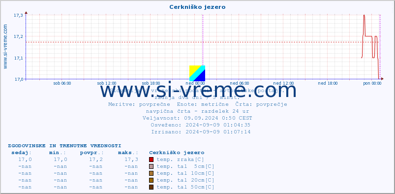 POVPREČJE :: Cerkniško jezero :: temp. zraka | vlaga | smer vetra | hitrost vetra | sunki vetra | tlak | padavine | sonce | temp. tal  5cm | temp. tal 10cm | temp. tal 20cm | temp. tal 30cm | temp. tal 50cm :: zadnja dva dni / 5 minut.