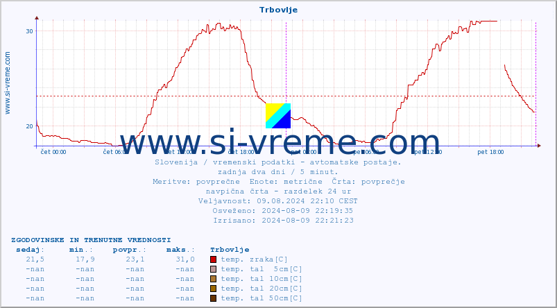 POVPREČJE :: Trbovlje :: temp. zraka | vlaga | smer vetra | hitrost vetra | sunki vetra | tlak | padavine | sonce | temp. tal  5cm | temp. tal 10cm | temp. tal 20cm | temp. tal 30cm | temp. tal 50cm :: zadnja dva dni / 5 minut.