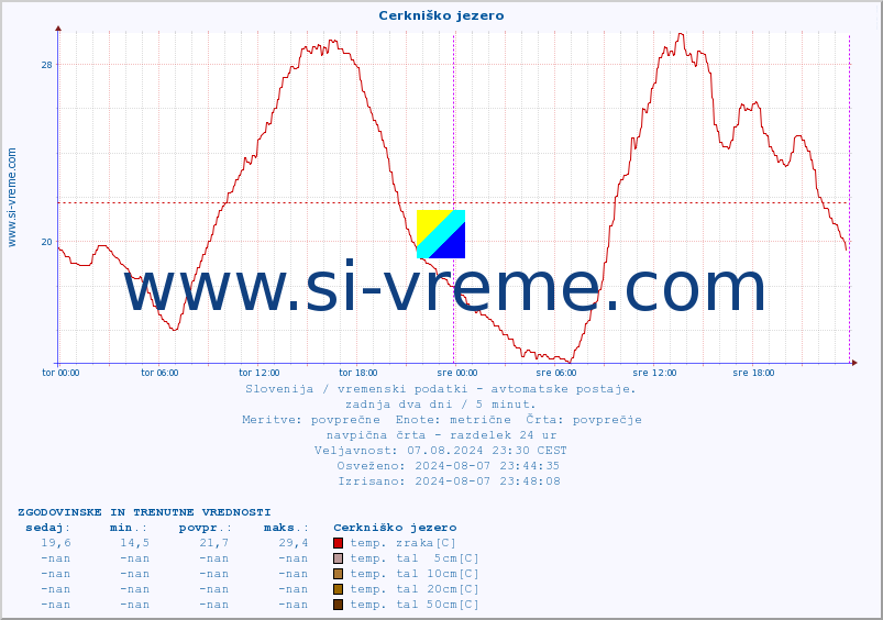 POVPREČJE :: Cerkniško jezero :: temp. zraka | vlaga | smer vetra | hitrost vetra | sunki vetra | tlak | padavine | sonce | temp. tal  5cm | temp. tal 10cm | temp. tal 20cm | temp. tal 30cm | temp. tal 50cm :: zadnja dva dni / 5 minut.