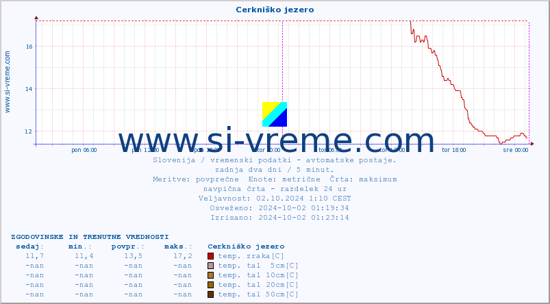 POVPREČJE :: Cerkniško jezero :: temp. zraka | vlaga | smer vetra | hitrost vetra | sunki vetra | tlak | padavine | sonce | temp. tal  5cm | temp. tal 10cm | temp. tal 20cm | temp. tal 30cm | temp. tal 50cm :: zadnja dva dni / 5 minut.