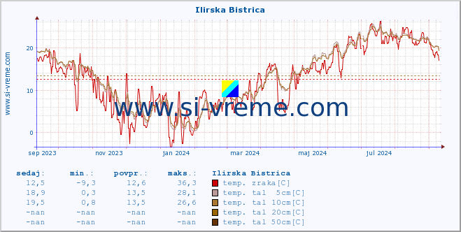 POVPREČJE :: Ilirska Bistrica :: temp. zraka | vlaga | smer vetra | hitrost vetra | sunki vetra | tlak | padavine | sonce | temp. tal  5cm | temp. tal 10cm | temp. tal 20cm | temp. tal 30cm | temp. tal 50cm :: zadnje leto / en dan.