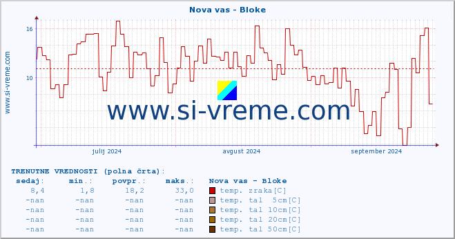 POVPREČJE :: Nova vas - Bloke :: temp. zraka | vlaga | smer vetra | hitrost vetra | sunki vetra | tlak | padavine | sonce | temp. tal  5cm | temp. tal 10cm | temp. tal 20cm | temp. tal 30cm | temp. tal 50cm :: zadnje leto / en dan.