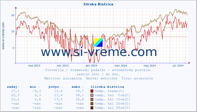 POVPREČJE :: Ilirska Bistrica :: temp. zraka | vlaga | smer vetra | hitrost vetra | sunki vetra | tlak | padavine | sonce | temp. tal  5cm | temp. tal 10cm | temp. tal 20cm | temp. tal 30cm | temp. tal 50cm :: zadnje leto / en dan.