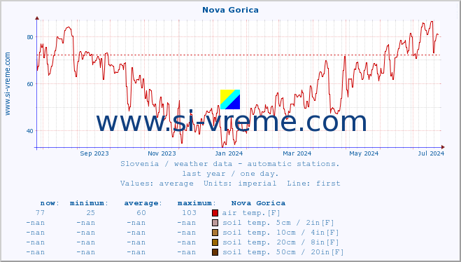  :: Nova Gorica :: air temp. | humi- dity | wind dir. | wind speed | wind gusts | air pressure | precipi- tation | sun strength | soil temp. 5cm / 2in | soil temp. 10cm / 4in | soil temp. 20cm / 8in | soil temp. 30cm / 12in | soil temp. 50cm / 20in :: last year / one day.