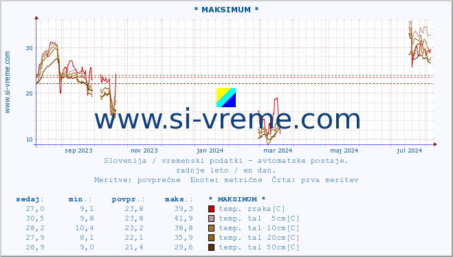 POVPREČJE :: * MAKSIMUM * :: temp. zraka | vlaga | smer vetra | hitrost vetra | sunki vetra | tlak | padavine | sonce | temp. tal  5cm | temp. tal 10cm | temp. tal 20cm | temp. tal 30cm | temp. tal 50cm :: zadnje leto / en dan.