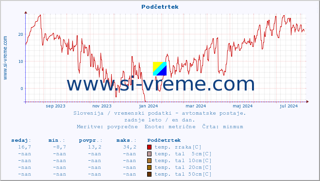 POVPREČJE :: Podčetrtek :: temp. zraka | vlaga | smer vetra | hitrost vetra | sunki vetra | tlak | padavine | sonce | temp. tal  5cm | temp. tal 10cm | temp. tal 20cm | temp. tal 30cm | temp. tal 50cm :: zadnje leto / en dan.