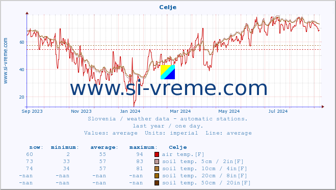  :: Celje :: air temp. | humi- dity | wind dir. | wind speed | wind gusts | air pressure | precipi- tation | sun strength | soil temp. 5cm / 2in | soil temp. 10cm / 4in | soil temp. 20cm / 8in | soil temp. 30cm / 12in | soil temp. 50cm / 20in :: last year / one day.