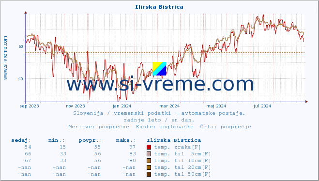 POVPREČJE :: Ilirska Bistrica :: temp. zraka | vlaga | smer vetra | hitrost vetra | sunki vetra | tlak | padavine | sonce | temp. tal  5cm | temp. tal 10cm | temp. tal 20cm | temp. tal 30cm | temp. tal 50cm :: zadnje leto / en dan.