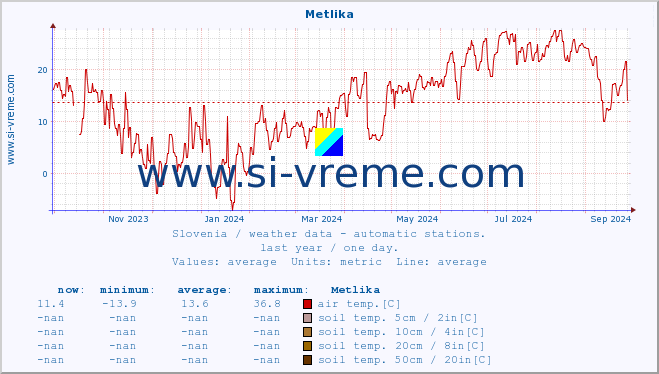  :: Metlika :: air temp. | humi- dity | wind dir. | wind speed | wind gusts | air pressure | precipi- tation | sun strength | soil temp. 5cm / 2in | soil temp. 10cm / 4in | soil temp. 20cm / 8in | soil temp. 30cm / 12in | soil temp. 50cm / 20in :: last year / one day.