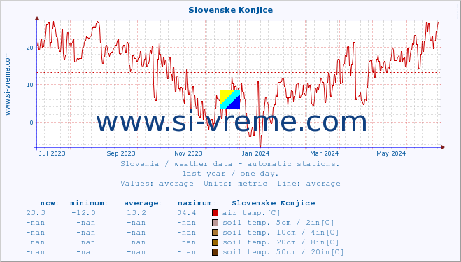  :: Slovenske Konjice :: air temp. | humi- dity | wind dir. | wind speed | wind gusts | air pressure | precipi- tation | sun strength | soil temp. 5cm / 2in | soil temp. 10cm / 4in | soil temp. 20cm / 8in | soil temp. 30cm / 12in | soil temp. 50cm / 20in :: last year / one day.