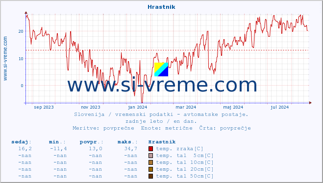 POVPREČJE :: Hrastnik :: temp. zraka | vlaga | smer vetra | hitrost vetra | sunki vetra | tlak | padavine | sonce | temp. tal  5cm | temp. tal 10cm | temp. tal 20cm | temp. tal 30cm | temp. tal 50cm :: zadnje leto / en dan.