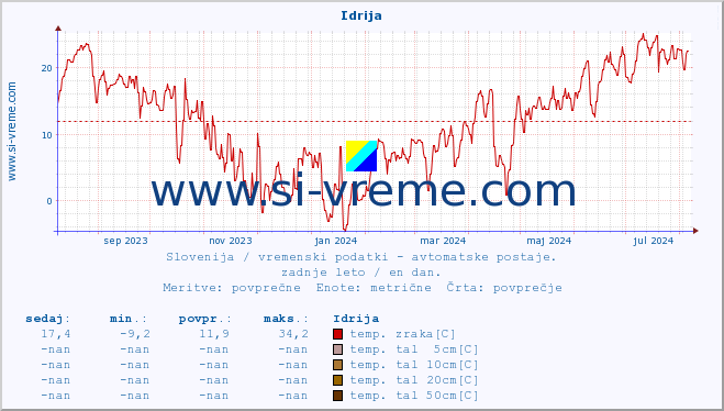 POVPREČJE :: Idrija :: temp. zraka | vlaga | smer vetra | hitrost vetra | sunki vetra | tlak | padavine | sonce | temp. tal  5cm | temp. tal 10cm | temp. tal 20cm | temp. tal 30cm | temp. tal 50cm :: zadnje leto / en dan.