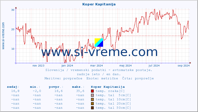 POVPREČJE :: Koper Kapitanija :: temp. zraka | vlaga | smer vetra | hitrost vetra | sunki vetra | tlak | padavine | sonce | temp. tal  5cm | temp. tal 10cm | temp. tal 20cm | temp. tal 30cm | temp. tal 50cm :: zadnje leto / en dan.