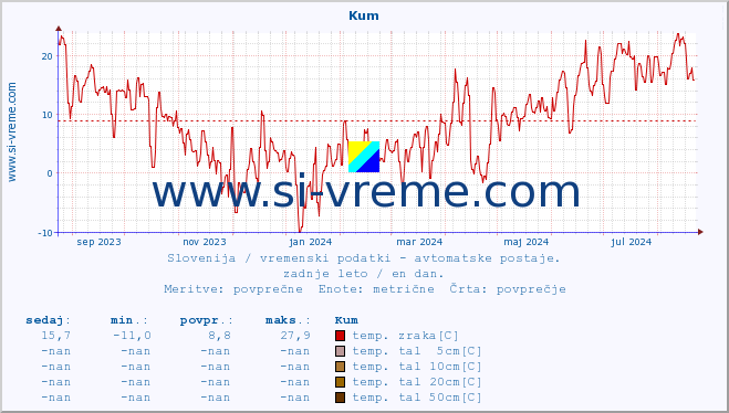 POVPREČJE :: Kum :: temp. zraka | vlaga | smer vetra | hitrost vetra | sunki vetra | tlak | padavine | sonce | temp. tal  5cm | temp. tal 10cm | temp. tal 20cm | temp. tal 30cm | temp. tal 50cm :: zadnje leto / en dan.