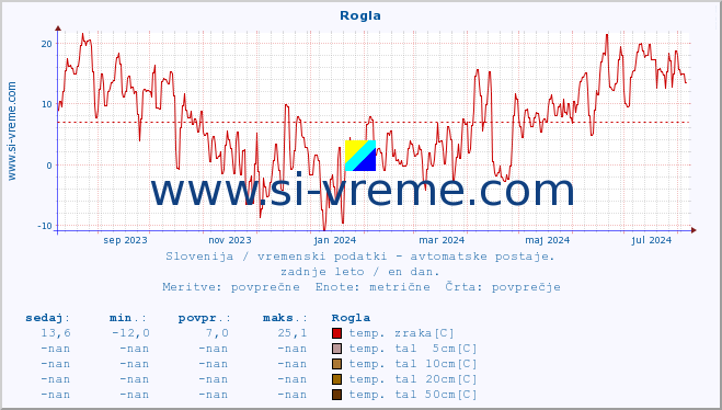 POVPREČJE :: Rogla :: temp. zraka | vlaga | smer vetra | hitrost vetra | sunki vetra | tlak | padavine | sonce | temp. tal  5cm | temp. tal 10cm | temp. tal 20cm | temp. tal 30cm | temp. tal 50cm :: zadnje leto / en dan.