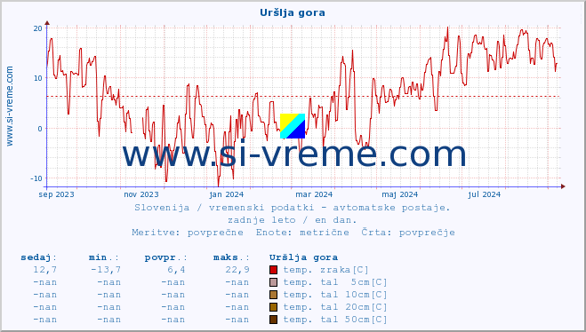 POVPREČJE :: Uršlja gora :: temp. zraka | vlaga | smer vetra | hitrost vetra | sunki vetra | tlak | padavine | sonce | temp. tal  5cm | temp. tal 10cm | temp. tal 20cm | temp. tal 30cm | temp. tal 50cm :: zadnje leto / en dan.