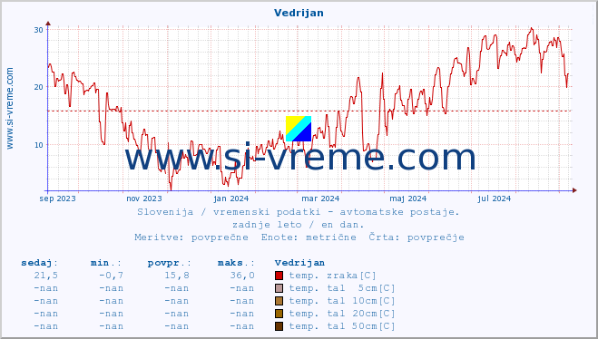 POVPREČJE :: Vedrijan :: temp. zraka | vlaga | smer vetra | hitrost vetra | sunki vetra | tlak | padavine | sonce | temp. tal  5cm | temp. tal 10cm | temp. tal 20cm | temp. tal 30cm | temp. tal 50cm :: zadnje leto / en dan.