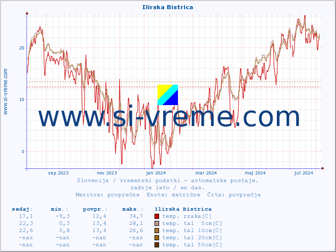 POVPREČJE :: Ilirska Bistrica :: temp. zraka | vlaga | smer vetra | hitrost vetra | sunki vetra | tlak | padavine | sonce | temp. tal  5cm | temp. tal 10cm | temp. tal 20cm | temp. tal 30cm | temp. tal 50cm :: zadnje leto / en dan.