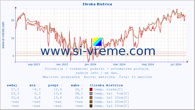 POVPREČJE :: Ilirska Bistrica :: temp. zraka | vlaga | smer vetra | hitrost vetra | sunki vetra | tlak | padavine | sonce | temp. tal  5cm | temp. tal 10cm | temp. tal 20cm | temp. tal 30cm | temp. tal 50cm :: zadnje leto / en dan.