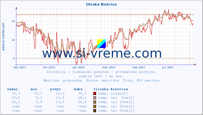 POVPREČJE :: Ilirska Bistrica :: temp. zraka | vlaga | smer vetra | hitrost vetra | sunki vetra | tlak | padavine | sonce | temp. tal  5cm | temp. tal 10cm | temp. tal 20cm | temp. tal 30cm | temp. tal 50cm :: zadnje leto / en dan.