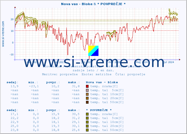 POVPREČJE :: Nova vas - Bloke & * POVPREČJE * :: temp. zraka | vlaga | smer vetra | hitrost vetra | sunki vetra | tlak | padavine | sonce | temp. tal  5cm | temp. tal 10cm | temp. tal 20cm | temp. tal 30cm | temp. tal 50cm :: zadnje leto / en dan.