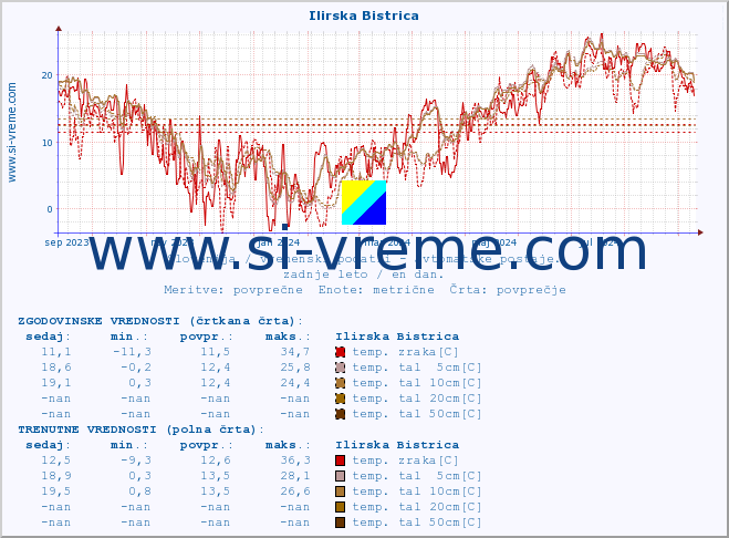 POVPREČJE :: Ilirska Bistrica :: temp. zraka | vlaga | smer vetra | hitrost vetra | sunki vetra | tlak | padavine | sonce | temp. tal  5cm | temp. tal 10cm | temp. tal 20cm | temp. tal 30cm | temp. tal 50cm :: zadnje leto / en dan.