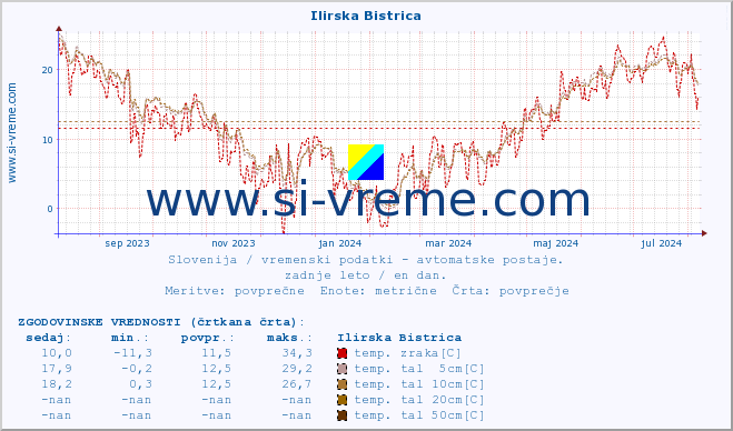 POVPREČJE :: Ilirska Bistrica :: temp. zraka | vlaga | smer vetra | hitrost vetra | sunki vetra | tlak | padavine | sonce | temp. tal  5cm | temp. tal 10cm | temp. tal 20cm | temp. tal 30cm | temp. tal 50cm :: zadnje leto / en dan.