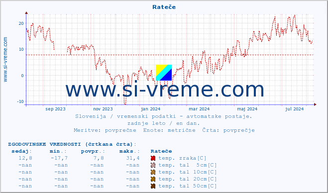 POVPREČJE :: Rateče :: temp. zraka | vlaga | smer vetra | hitrost vetra | sunki vetra | tlak | padavine | sonce | temp. tal  5cm | temp. tal 10cm | temp. tal 20cm | temp. tal 30cm | temp. tal 50cm :: zadnje leto / en dan.