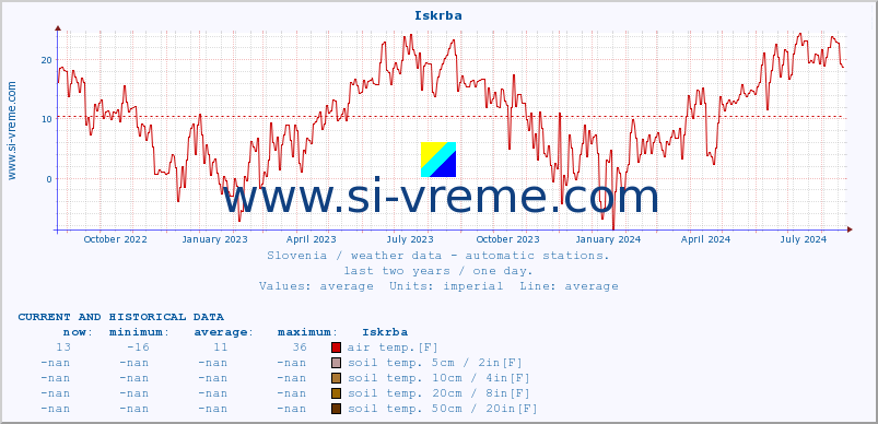  :: Iskrba :: air temp. | humi- dity | wind dir. | wind speed | wind gusts | air pressure | precipi- tation | sun strength | soil temp. 5cm / 2in | soil temp. 10cm / 4in | soil temp. 20cm / 8in | soil temp. 30cm / 12in | soil temp. 50cm / 20in :: last two years / one day.
