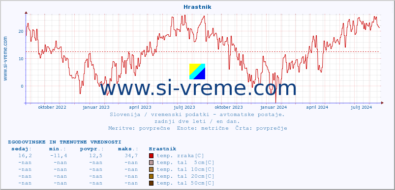 POVPREČJE :: Hrastnik :: temp. zraka | vlaga | smer vetra | hitrost vetra | sunki vetra | tlak | padavine | sonce | temp. tal  5cm | temp. tal 10cm | temp. tal 20cm | temp. tal 30cm | temp. tal 50cm :: zadnji dve leti / en dan.