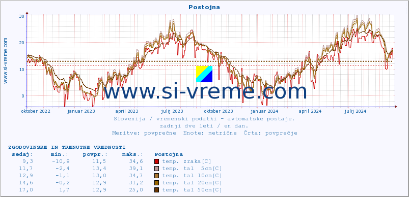 POVPREČJE :: Postojna :: temp. zraka | vlaga | smer vetra | hitrost vetra | sunki vetra | tlak | padavine | sonce | temp. tal  5cm | temp. tal 10cm | temp. tal 20cm | temp. tal 30cm | temp. tal 50cm :: zadnji dve leti / en dan.