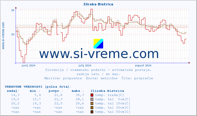 POVPREČJE :: Ilirska Bistrica :: temp. zraka | vlaga | smer vetra | hitrost vetra | sunki vetra | tlak | padavine | sonce | temp. tal  5cm | temp. tal 10cm | temp. tal 20cm | temp. tal 30cm | temp. tal 50cm :: zadnje leto / en dan.