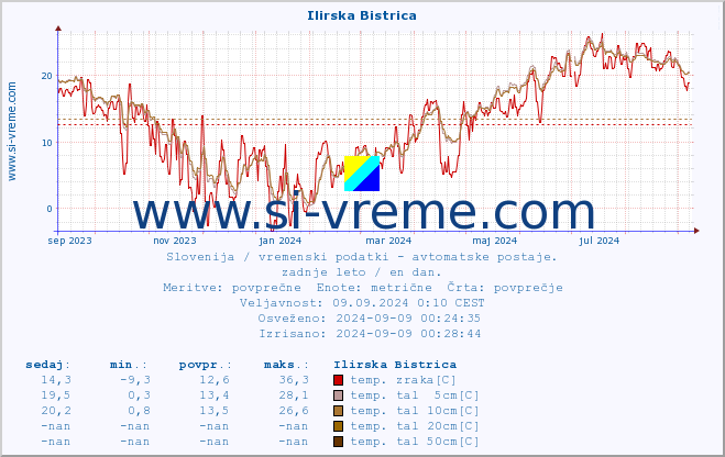 POVPREČJE :: Ilirska Bistrica :: temp. zraka | vlaga | smer vetra | hitrost vetra | sunki vetra | tlak | padavine | sonce | temp. tal  5cm | temp. tal 10cm | temp. tal 20cm | temp. tal 30cm | temp. tal 50cm :: zadnje leto / en dan.