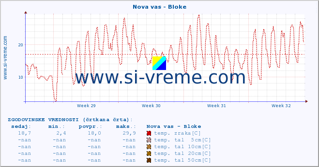 POVPREČJE :: Nova vas - Bloke :: temp. zraka | vlaga | smer vetra | hitrost vetra | sunki vetra | tlak | padavine | sonce | temp. tal  5cm | temp. tal 10cm | temp. tal 20cm | temp. tal 30cm | temp. tal 50cm :: zadnji mesec / 2 uri.