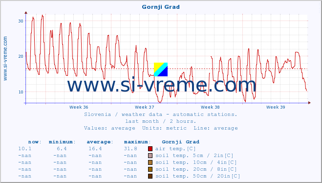  :: Gornji Grad :: air temp. | humi- dity | wind dir. | wind speed | wind gusts | air pressure | precipi- tation | sun strength | soil temp. 5cm / 2in | soil temp. 10cm / 4in | soil temp. 20cm / 8in | soil temp. 30cm / 12in | soil temp. 50cm / 20in :: last month / 2 hours.