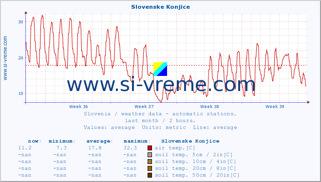  :: Slovenske Konjice :: air temp. | humi- dity | wind dir. | wind speed | wind gusts | air pressure | precipi- tation | sun strength | soil temp. 5cm / 2in | soil temp. 10cm / 4in | soil temp. 20cm / 8in | soil temp. 30cm / 12in | soil temp. 50cm / 20in :: last month / 2 hours.