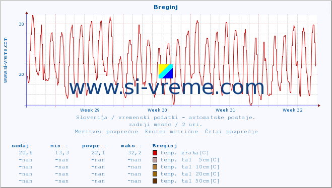 POVPREČJE :: Breginj :: temp. zraka | vlaga | smer vetra | hitrost vetra | sunki vetra | tlak | padavine | sonce | temp. tal  5cm | temp. tal 10cm | temp. tal 20cm | temp. tal 30cm | temp. tal 50cm :: zadnji mesec / 2 uri.