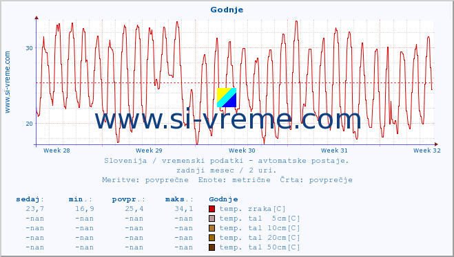 POVPREČJE :: Godnje :: temp. zraka | vlaga | smer vetra | hitrost vetra | sunki vetra | tlak | padavine | sonce | temp. tal  5cm | temp. tal 10cm | temp. tal 20cm | temp. tal 30cm | temp. tal 50cm :: zadnji mesec / 2 uri.