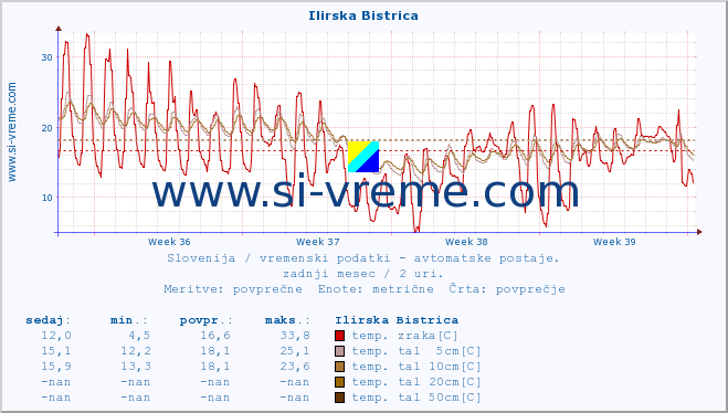 POVPREČJE :: Ilirska Bistrica :: temp. zraka | vlaga | smer vetra | hitrost vetra | sunki vetra | tlak | padavine | sonce | temp. tal  5cm | temp. tal 10cm | temp. tal 20cm | temp. tal 30cm | temp. tal 50cm :: zadnji mesec / 2 uri.