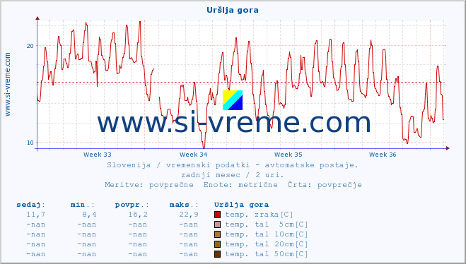 POVPREČJE :: Uršlja gora :: temp. zraka | vlaga | smer vetra | hitrost vetra | sunki vetra | tlak | padavine | sonce | temp. tal  5cm | temp. tal 10cm | temp. tal 20cm | temp. tal 30cm | temp. tal 50cm :: zadnji mesec / 2 uri.