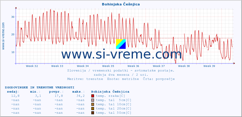 POVPREČJE :: Bohinjska Češnjica :: temp. zraka | vlaga | smer vetra | hitrost vetra | sunki vetra | tlak | padavine | sonce | temp. tal  5cm | temp. tal 10cm | temp. tal 20cm | temp. tal 30cm | temp. tal 50cm :: zadnja dva meseca / 2 uri.