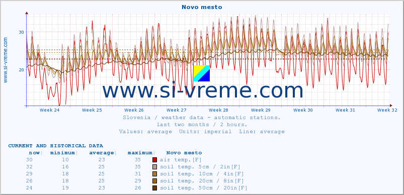  :: Novo mesto :: air temp. | humi- dity | wind dir. | wind speed | wind gusts | air pressure | precipi- tation | sun strength | soil temp. 5cm / 2in | soil temp. 10cm / 4in | soil temp. 20cm / 8in | soil temp. 30cm / 12in | soil temp. 50cm / 20in :: last two months / 2 hours.