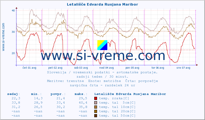 POVPREČJE :: Letališče Edvarda Rusjana Maribor :: temp. zraka | vlaga | smer vetra | hitrost vetra | sunki vetra | tlak | padavine | sonce | temp. tal  5cm | temp. tal 10cm | temp. tal 20cm | temp. tal 30cm | temp. tal 50cm :: zadnji teden / 30 minut.