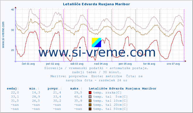 POVPREČJE :: Letališče Edvarda Rusjana Maribor :: temp. zraka | vlaga | smer vetra | hitrost vetra | sunki vetra | tlak | padavine | sonce | temp. tal  5cm | temp. tal 10cm | temp. tal 20cm | temp. tal 30cm | temp. tal 50cm :: zadnji teden / 30 minut.