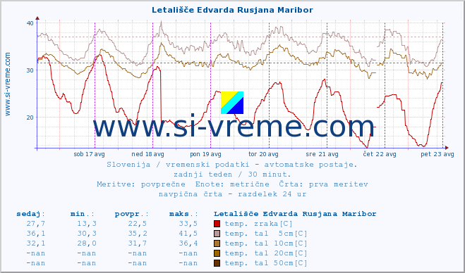 POVPREČJE :: Letališče Edvarda Rusjana Maribor :: temp. zraka | vlaga | smer vetra | hitrost vetra | sunki vetra | tlak | padavine | sonce | temp. tal  5cm | temp. tal 10cm | temp. tal 20cm | temp. tal 30cm | temp. tal 50cm :: zadnji teden / 30 minut.