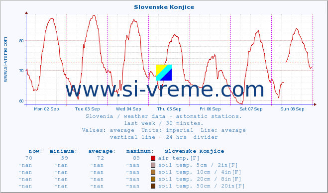  :: Slovenske Konjice :: air temp. | humi- dity | wind dir. | wind speed | wind gusts | air pressure | precipi- tation | sun strength | soil temp. 5cm / 2in | soil temp. 10cm / 4in | soil temp. 20cm / 8in | soil temp. 30cm / 12in | soil temp. 50cm / 20in :: last week / 30 minutes.