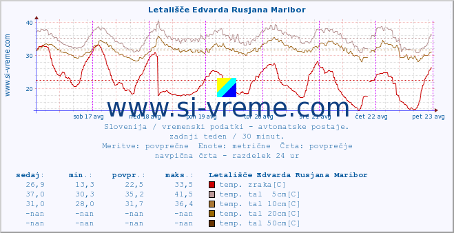 POVPREČJE :: Letališče Edvarda Rusjana Maribor :: temp. zraka | vlaga | smer vetra | hitrost vetra | sunki vetra | tlak | padavine | sonce | temp. tal  5cm | temp. tal 10cm | temp. tal 20cm | temp. tal 30cm | temp. tal 50cm :: zadnji teden / 30 minut.